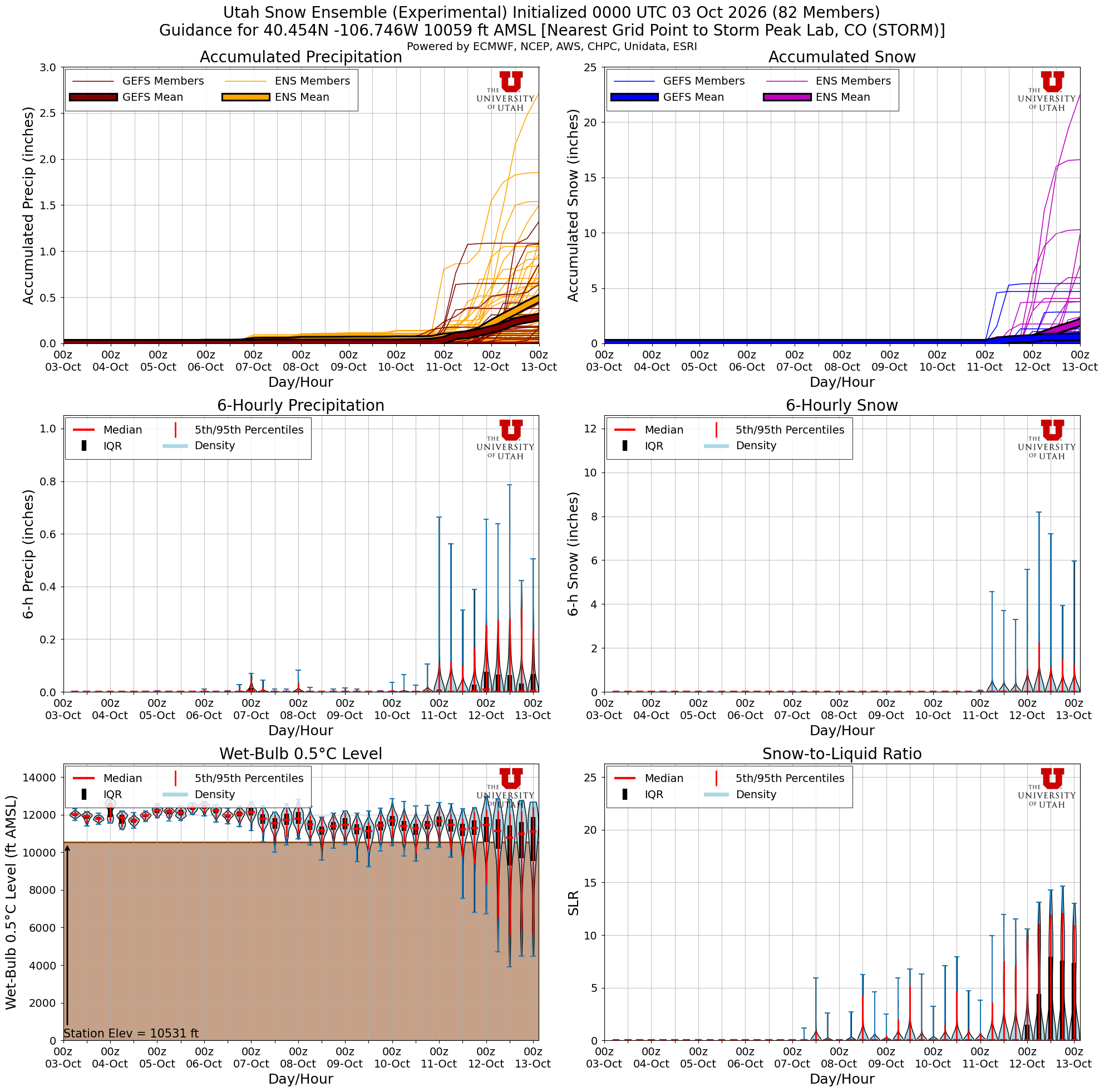 Latest NAEFS total snow forecast for Storm Peak Lab, CO