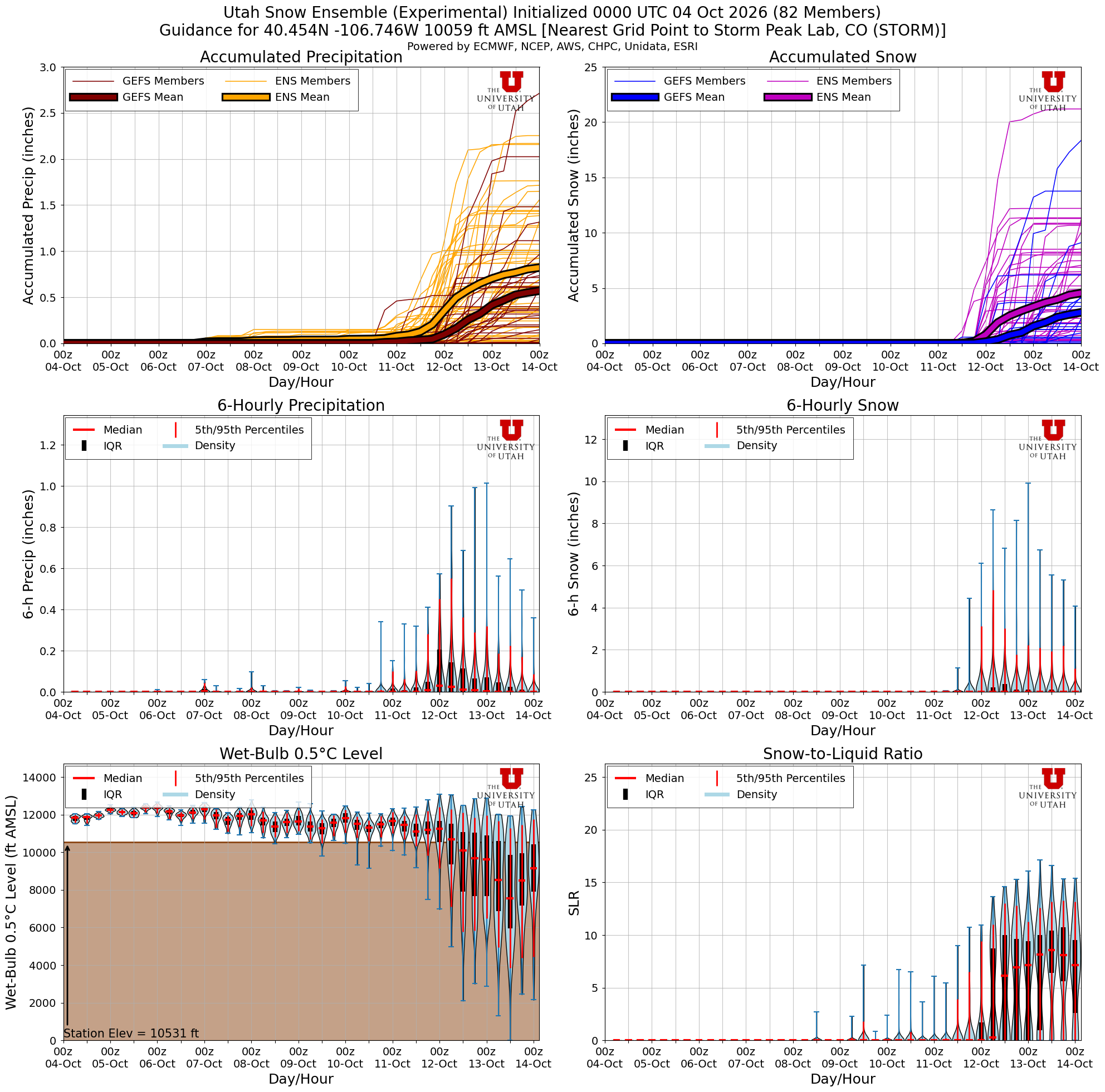 Latest NAEFS total snow forecast for Storm Peak Lab, CO