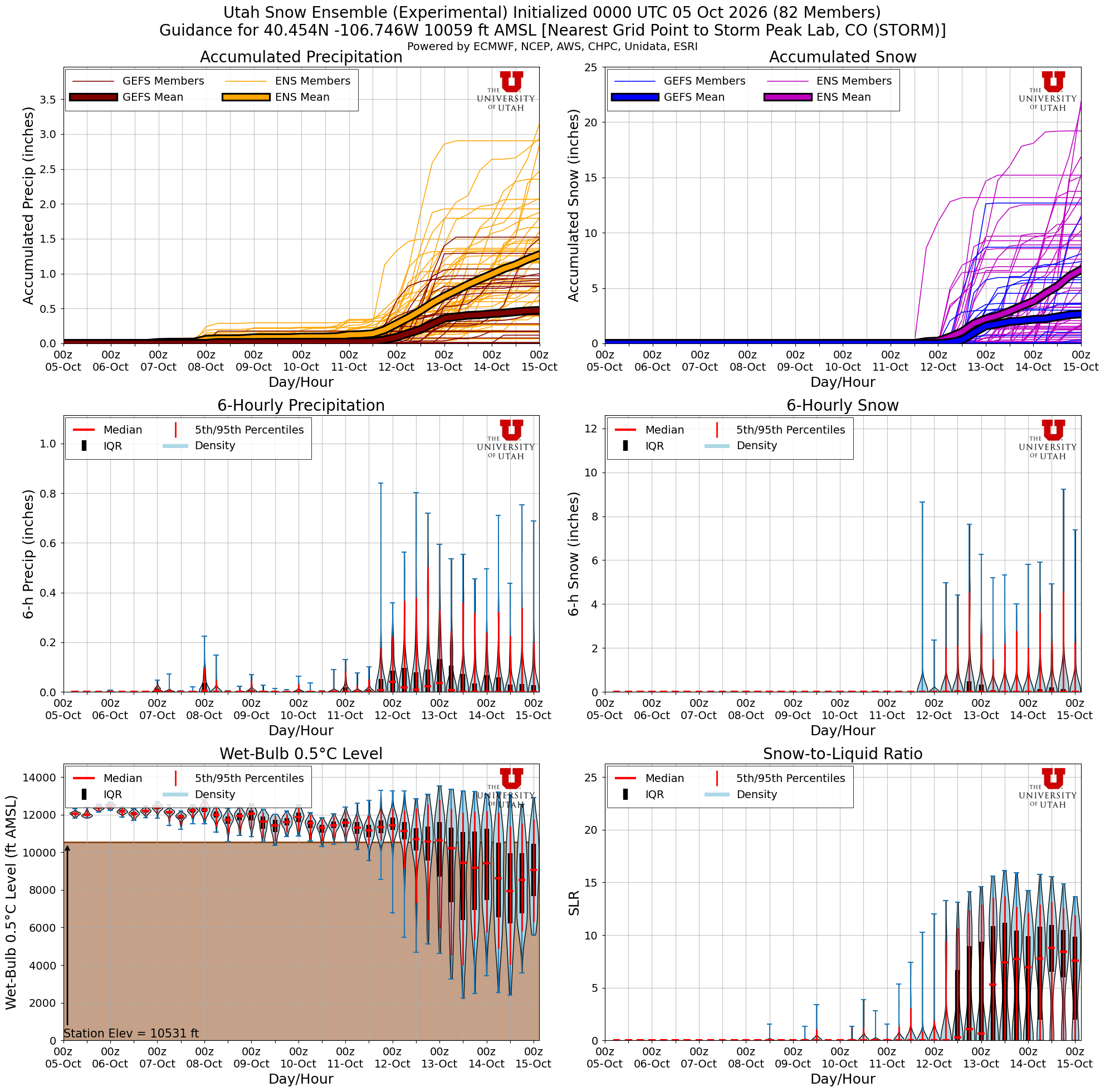 Latest NAEFS total snow forecast for Storm Peak Lab, CO