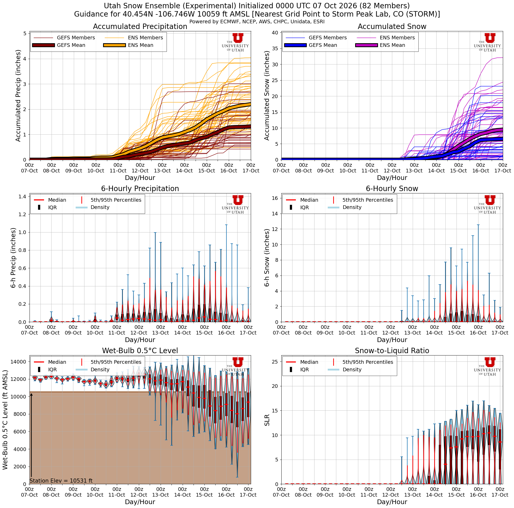 Latest NAEFS total snow forecast for Storm Peak Lab, CO