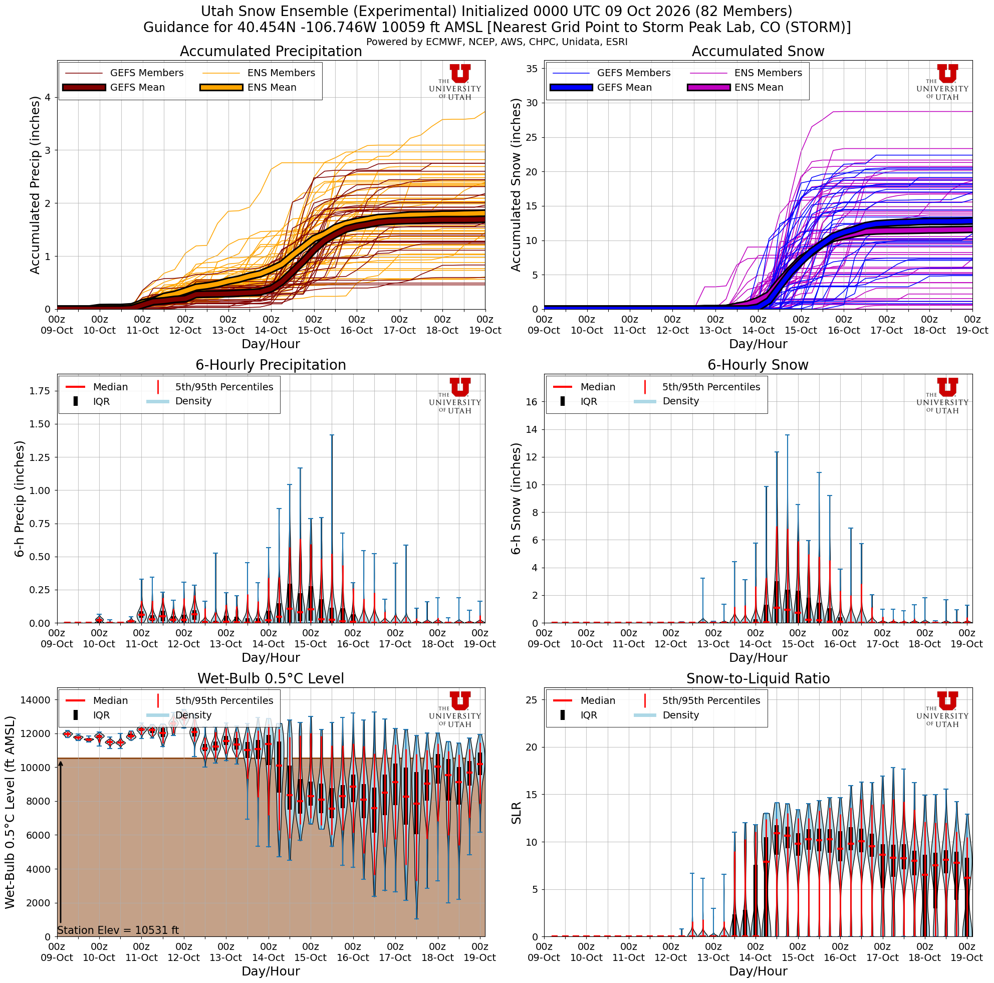 Latest NAEFS total snow forecast for Storm Peak Lab, CO