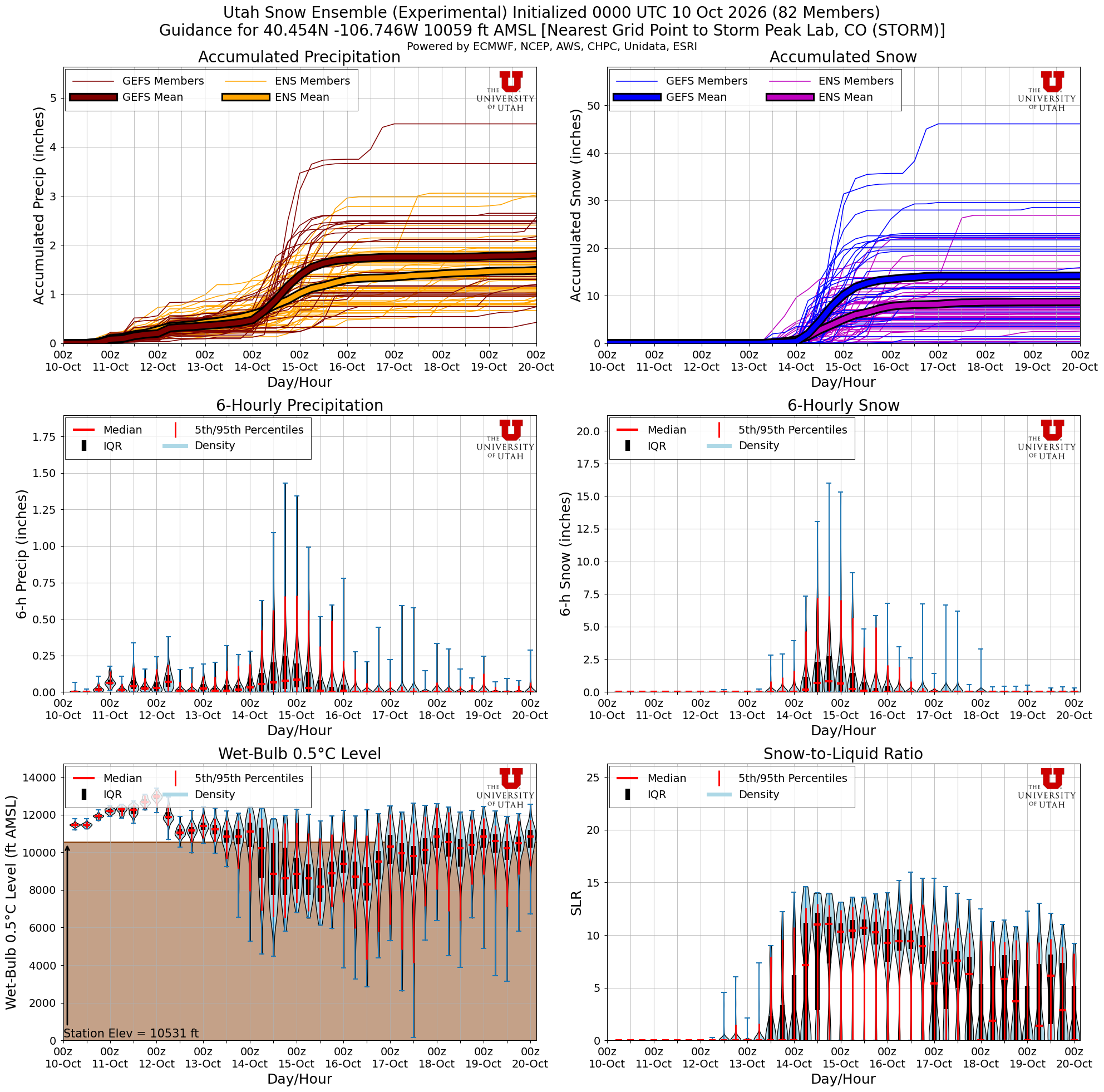 Latest NAEFS total snow forecast for Storm Peak Lab, CO