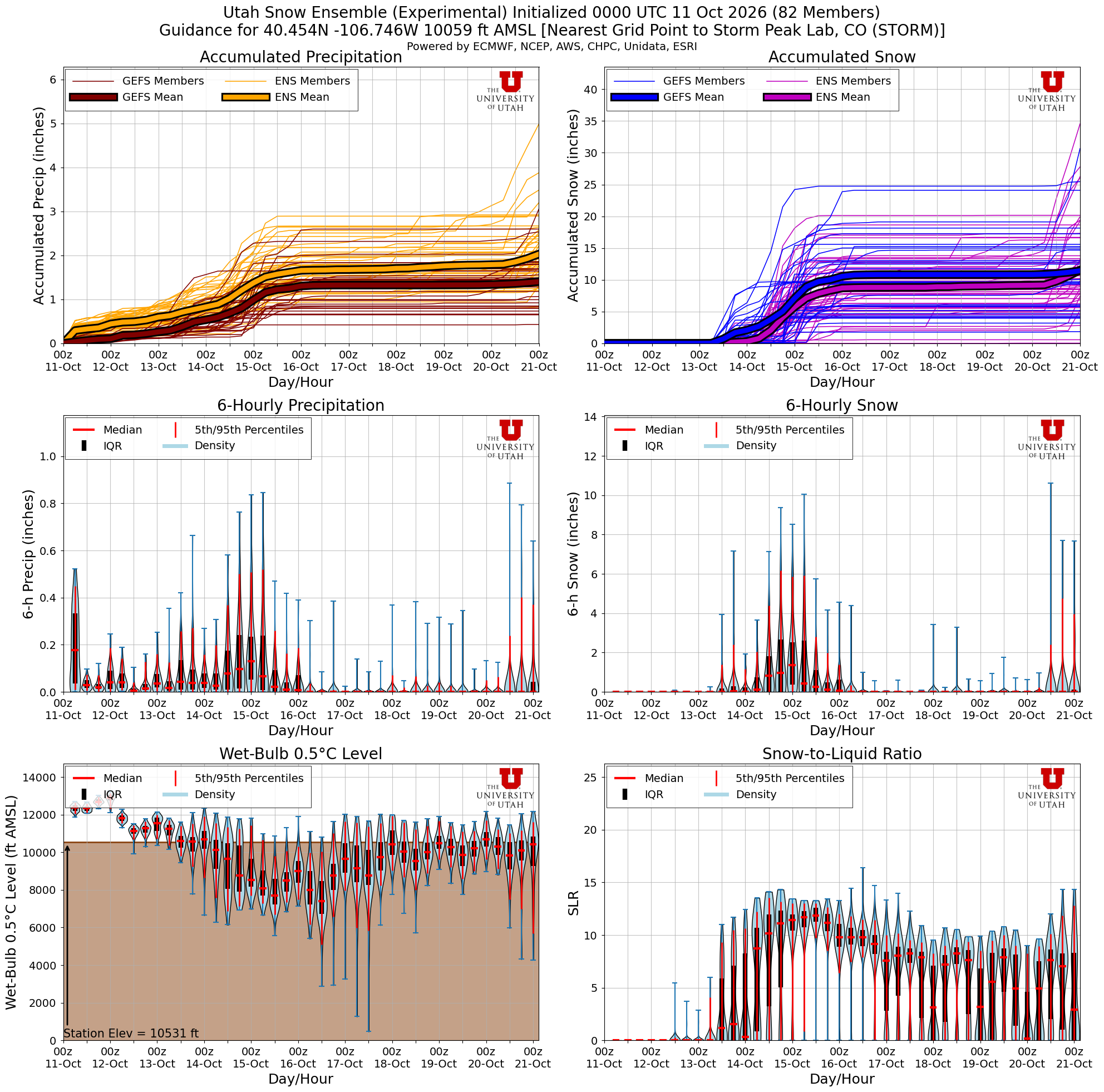 Latest NAEFS total snow forecast for Storm Peak Lab, CO