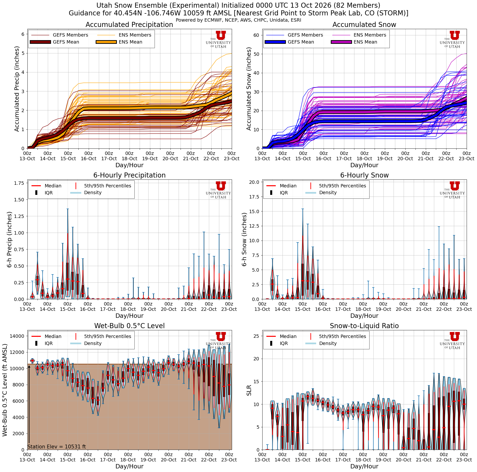 Latest NAEFS total snow forecast for Storm Peak Lab, CO