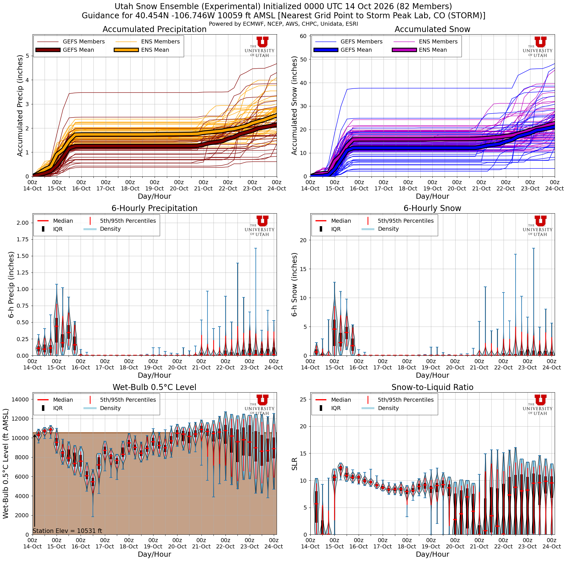 Latest NAEFS total snow forecast for Storm Peak Lab, CO