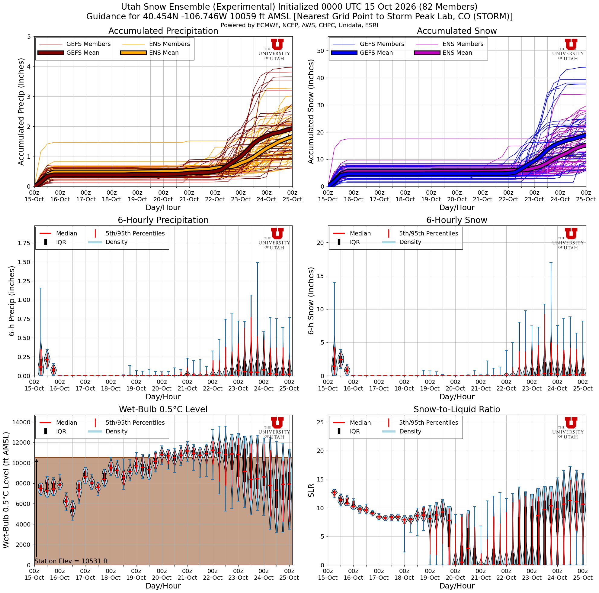 Latest NAEFS total snow forecast for Storm Peak Lab, CO