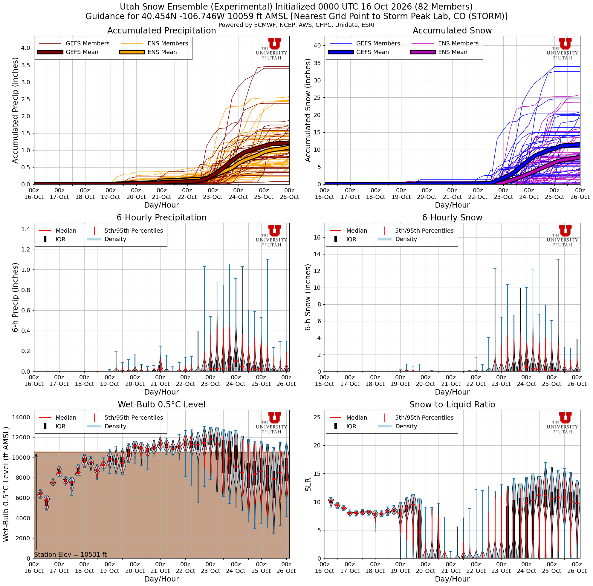 Latest NAEFS total snow forecast for Storm Peak Lab, CO