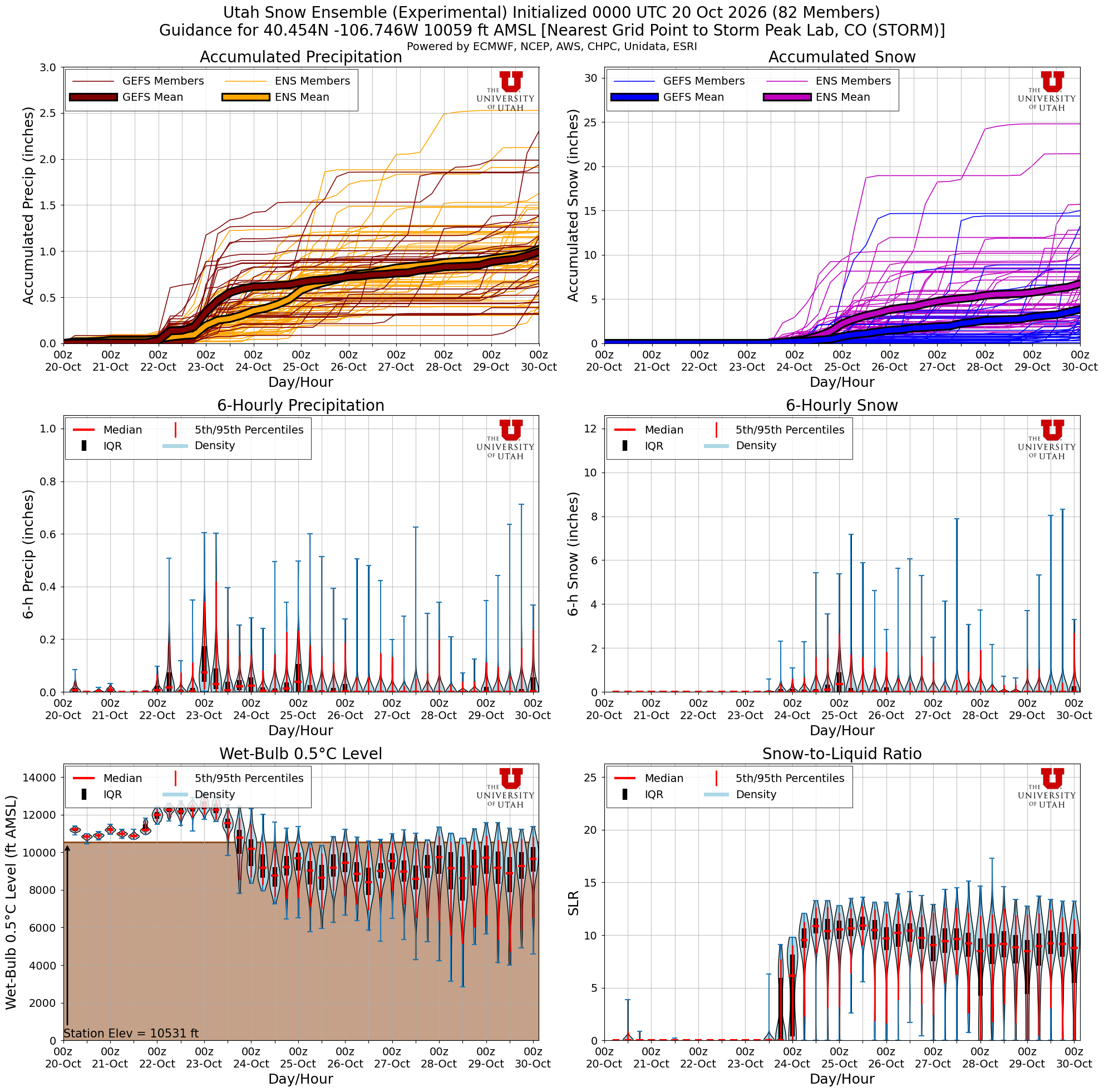 Latest NAEFS total snow forecast for Storm Peak Lab, CO