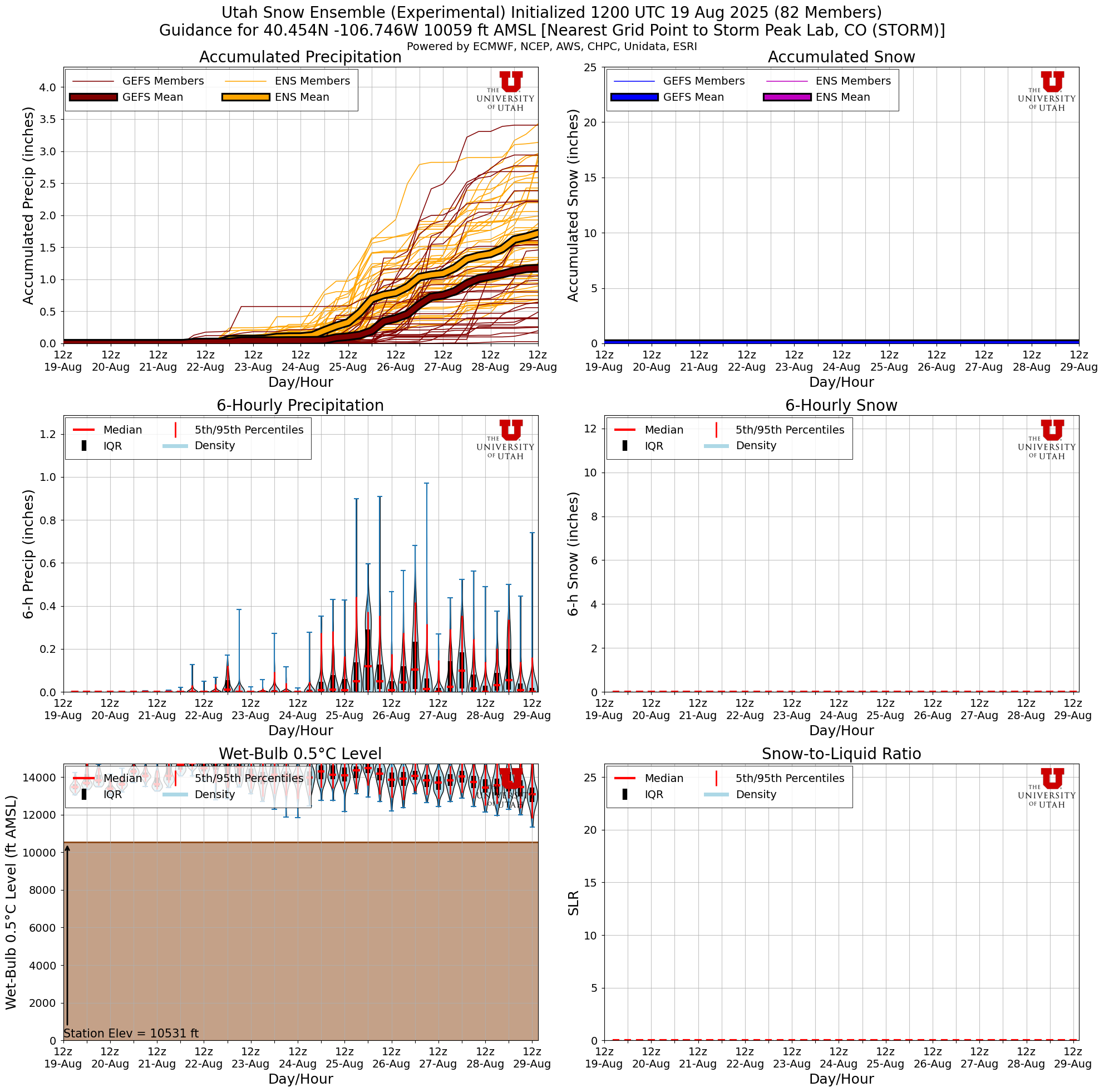 Click to enlarge the NAEFS plumes for Tower Latest NAEFS total snow forecast for Storm Peak Lab, CO