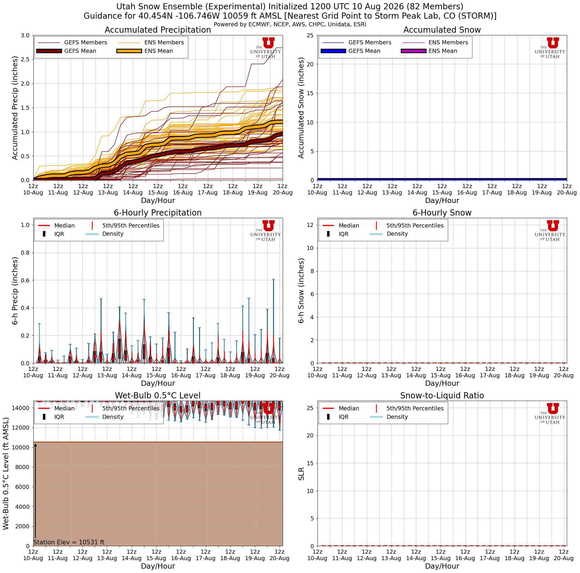 Latest NAEFS total snow forecast for Storm Peak Lab, CO