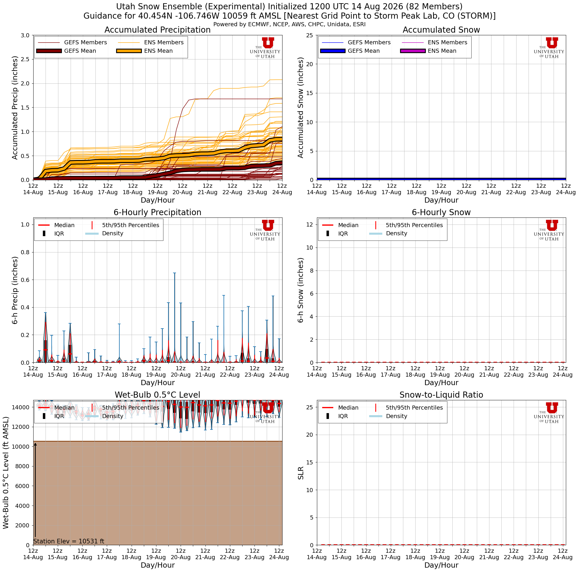 Latest NAEFS total snow forecast for Storm Peak Lab, CO