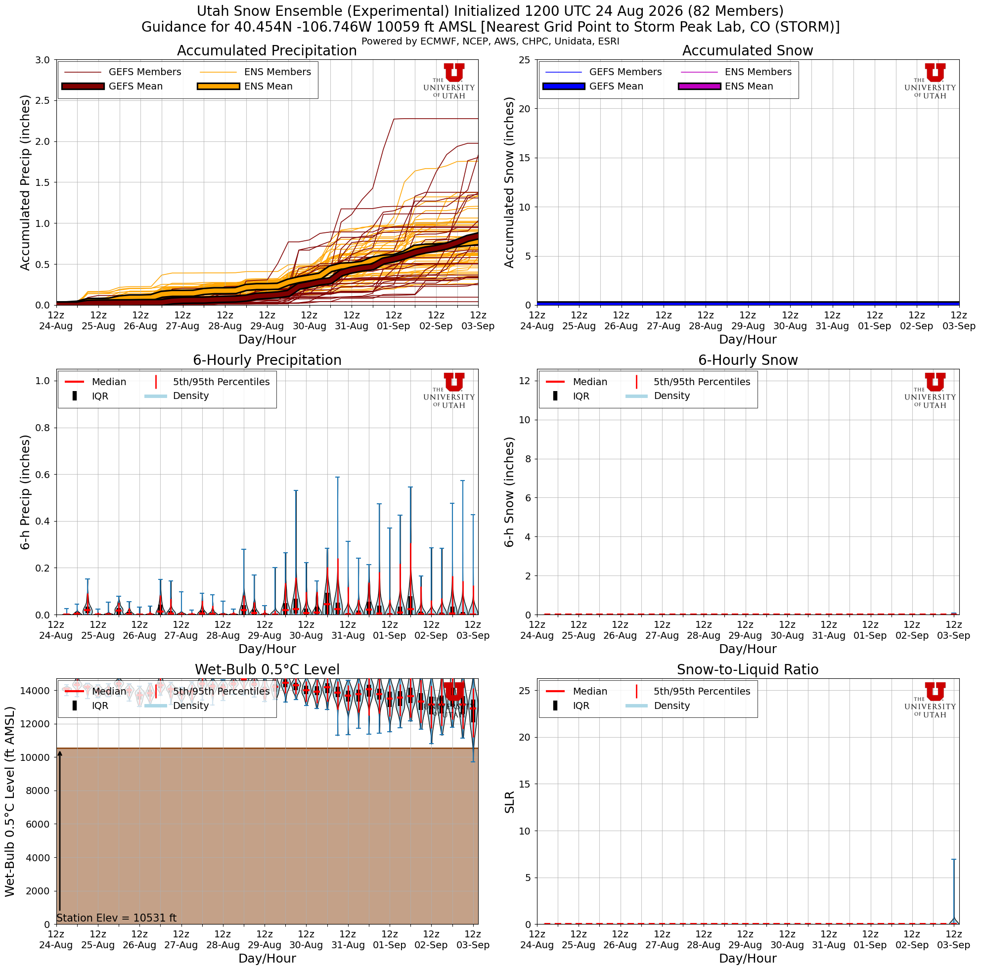 Latest NAEFS total snow forecast for Storm Peak Lab, CO