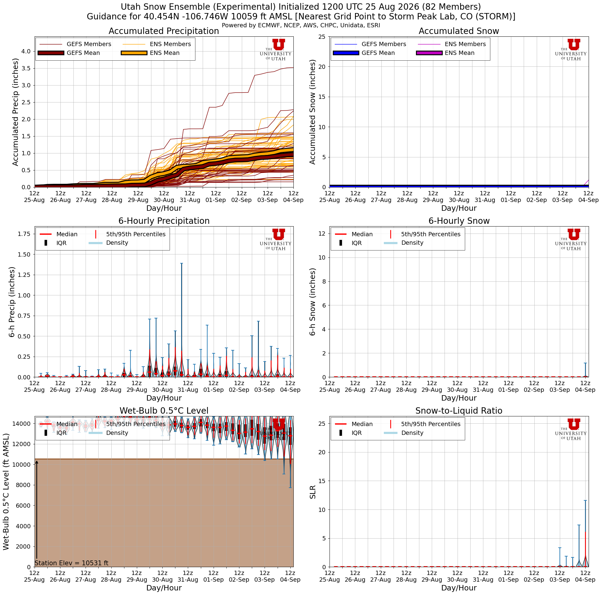 Latest NAEFS total snow forecast for Storm Peak Lab, CO