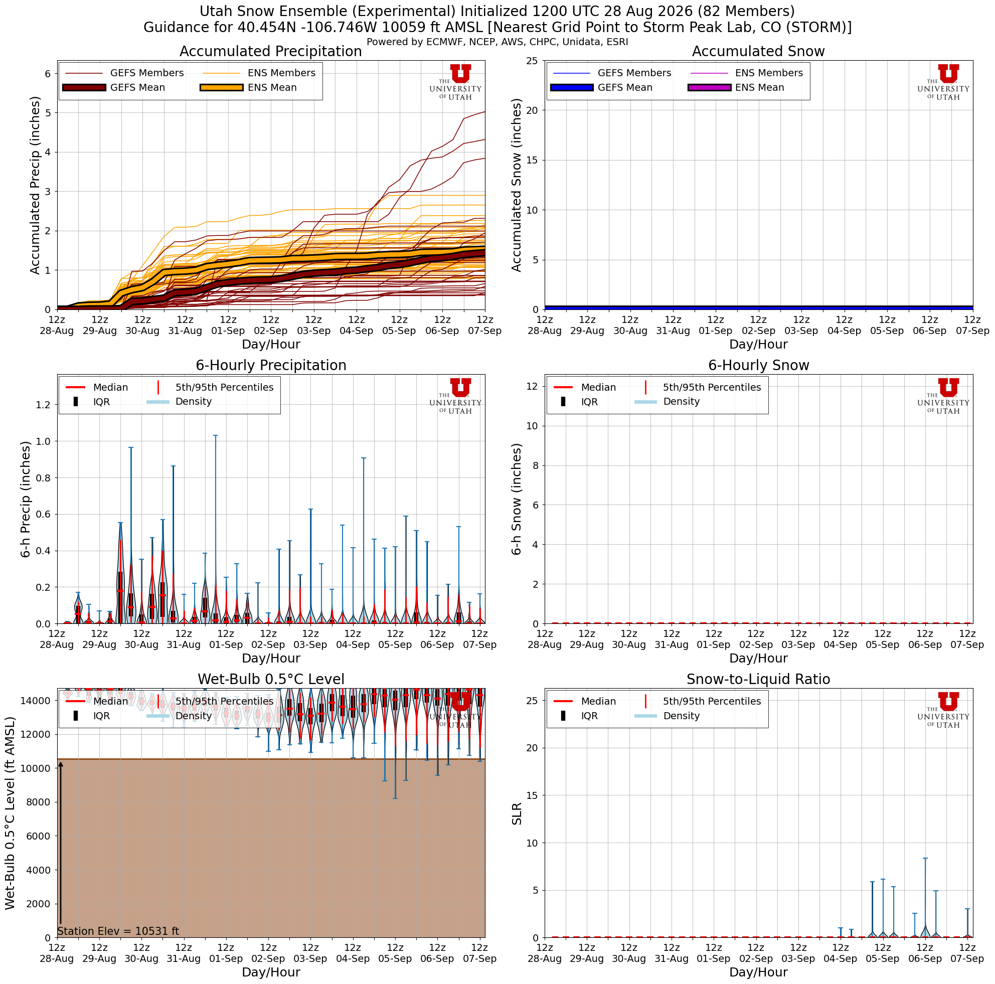 Latest NAEFS total snow forecast for Storm Peak Lab, CO