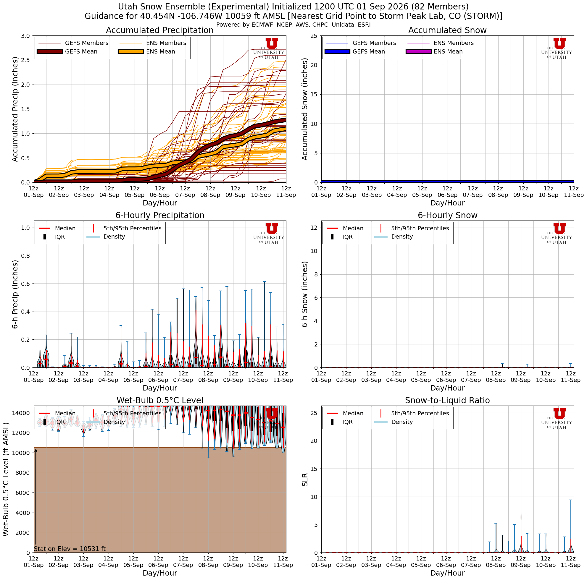Latest NAEFS total snow forecast for Storm Peak Lab, CO