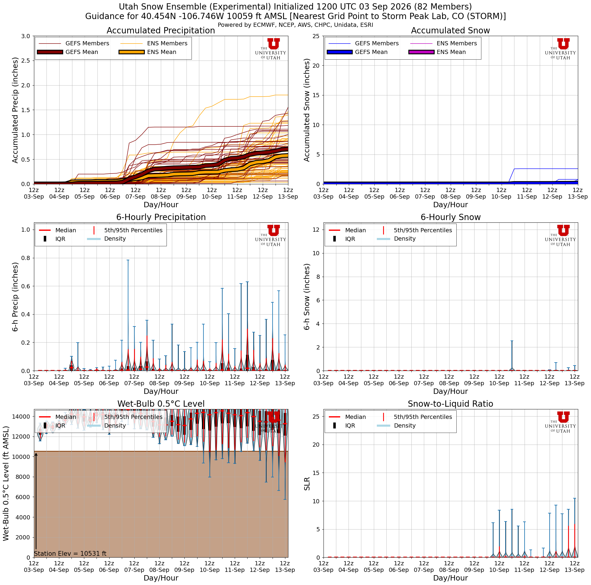 Latest NAEFS total snow forecast for Storm Peak Lab, CO