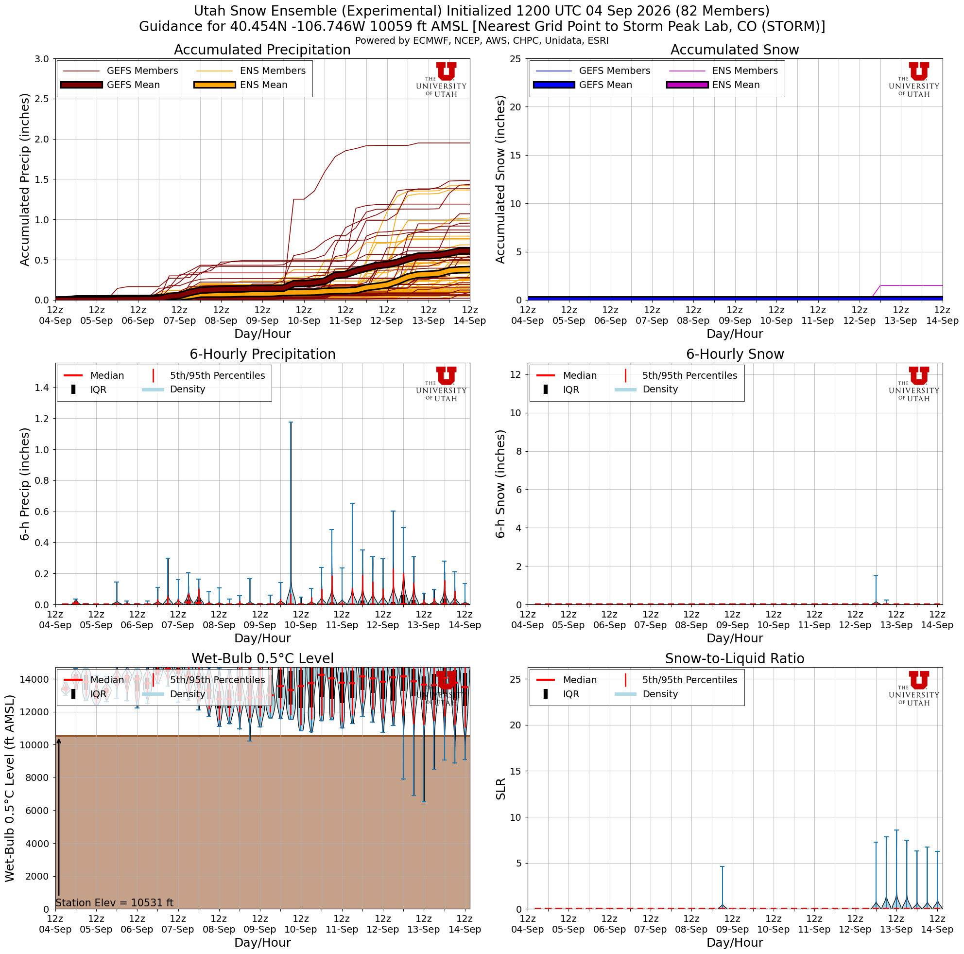 Latest NAEFS total snow forecast for Storm Peak Lab, CO