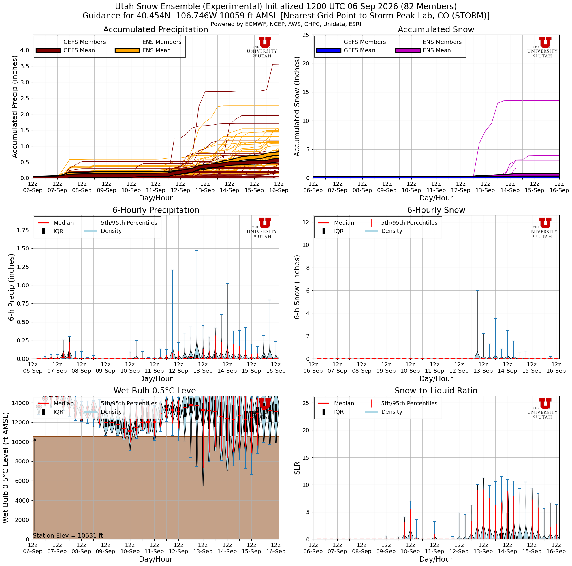 Latest NAEFS total snow forecast for Storm Peak Lab, CO