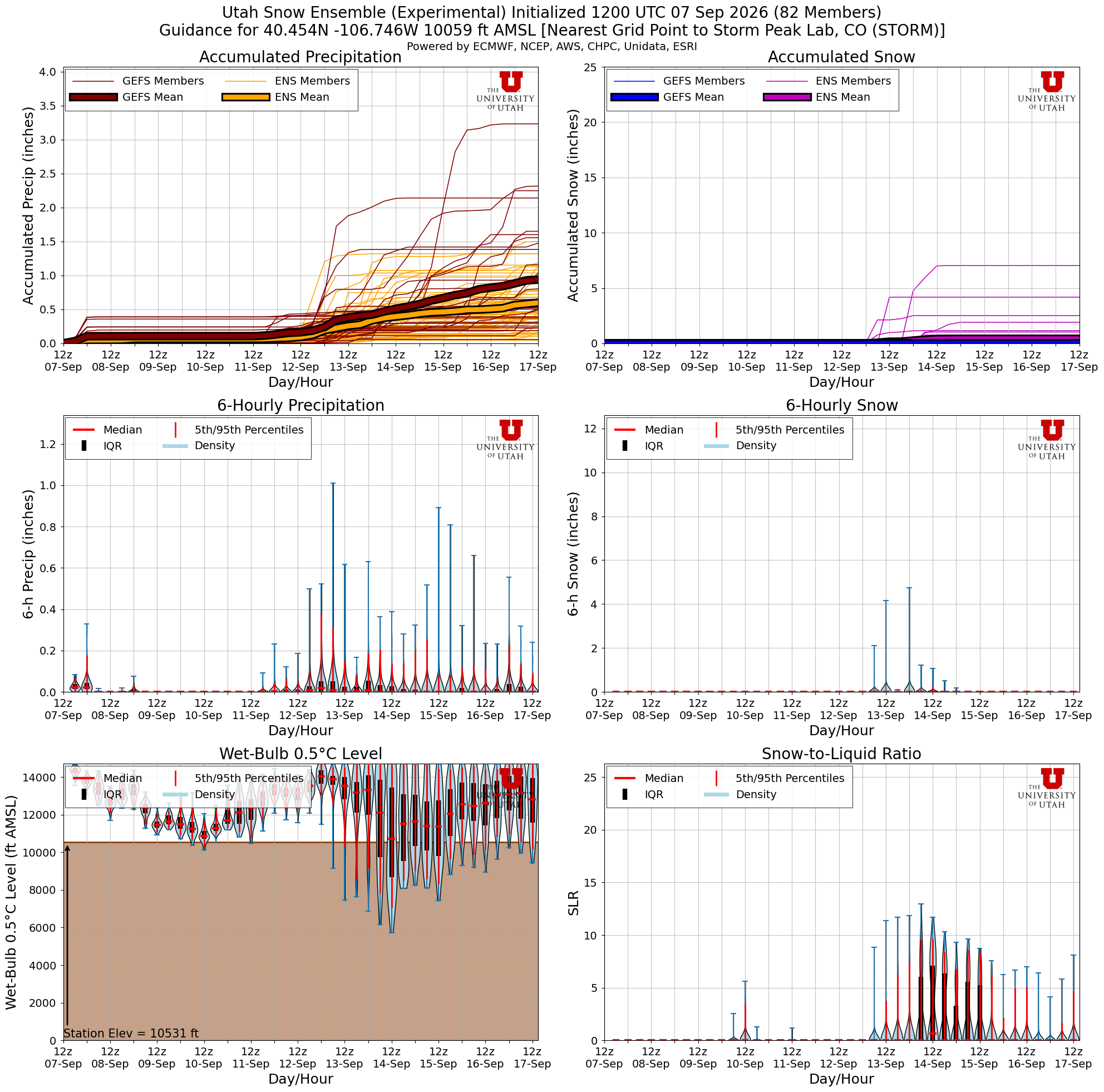 Latest NAEFS total snow forecast for Storm Peak Lab, CO