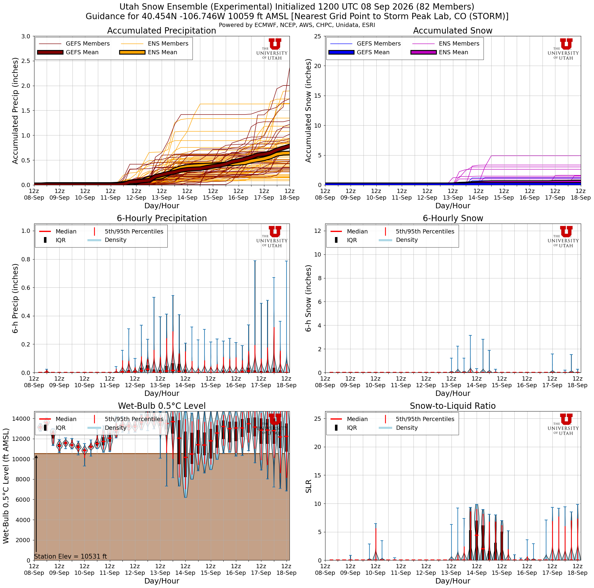 Latest NAEFS total snow forecast for Storm Peak Lab, CO