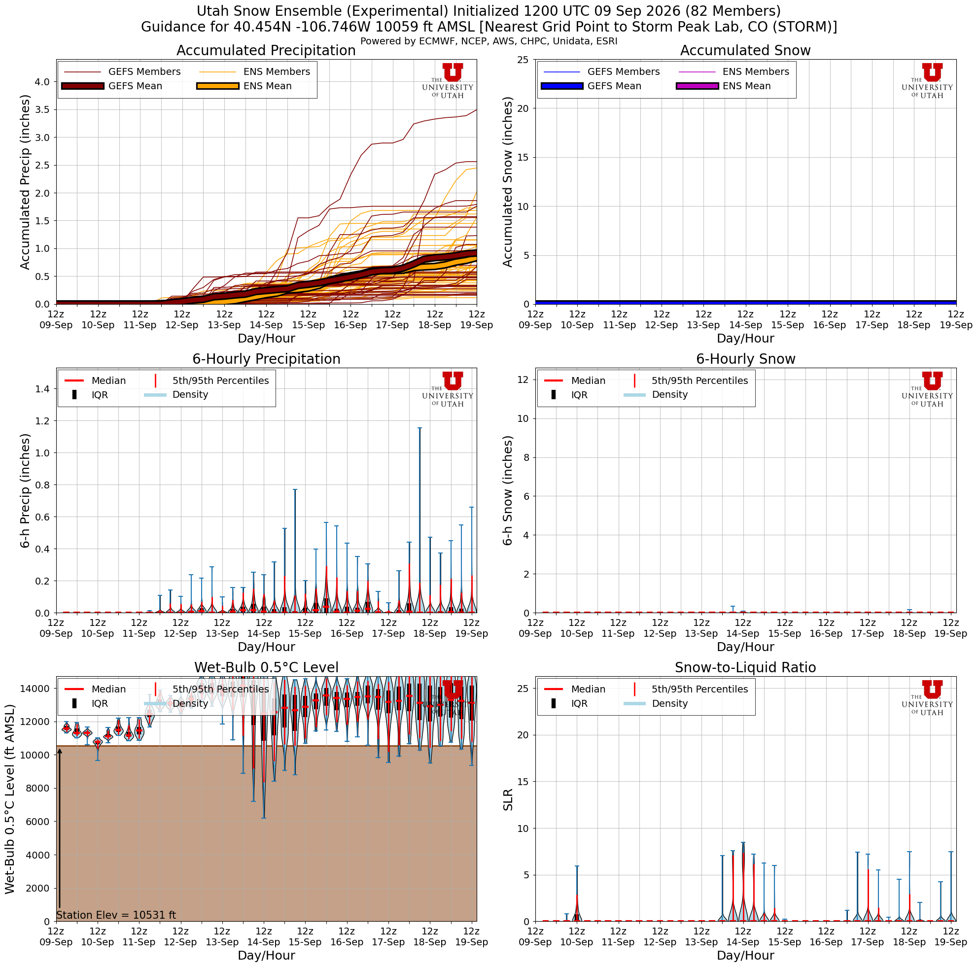 Latest NAEFS total snow forecast for Storm Peak Lab, CO
