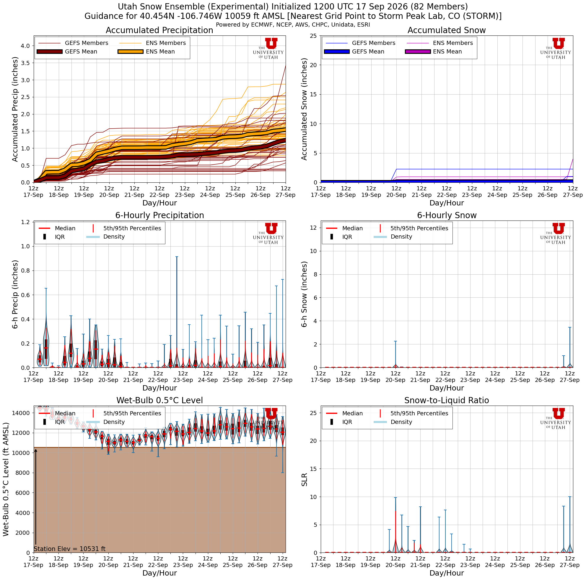Latest NAEFS total snow forecast for Storm Peak Lab, CO