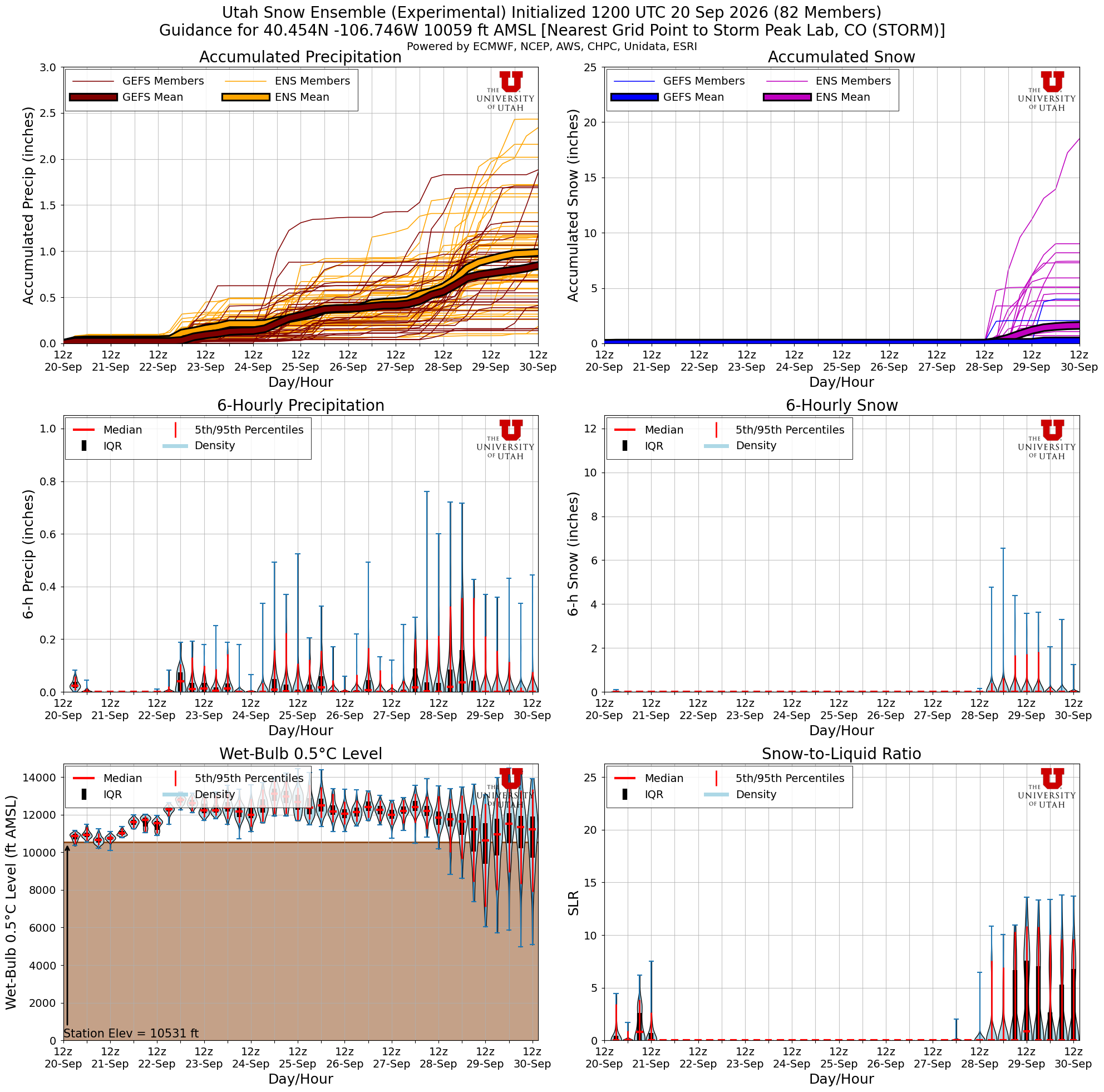 Latest NAEFS total snow forecast for Storm Peak Lab, CO