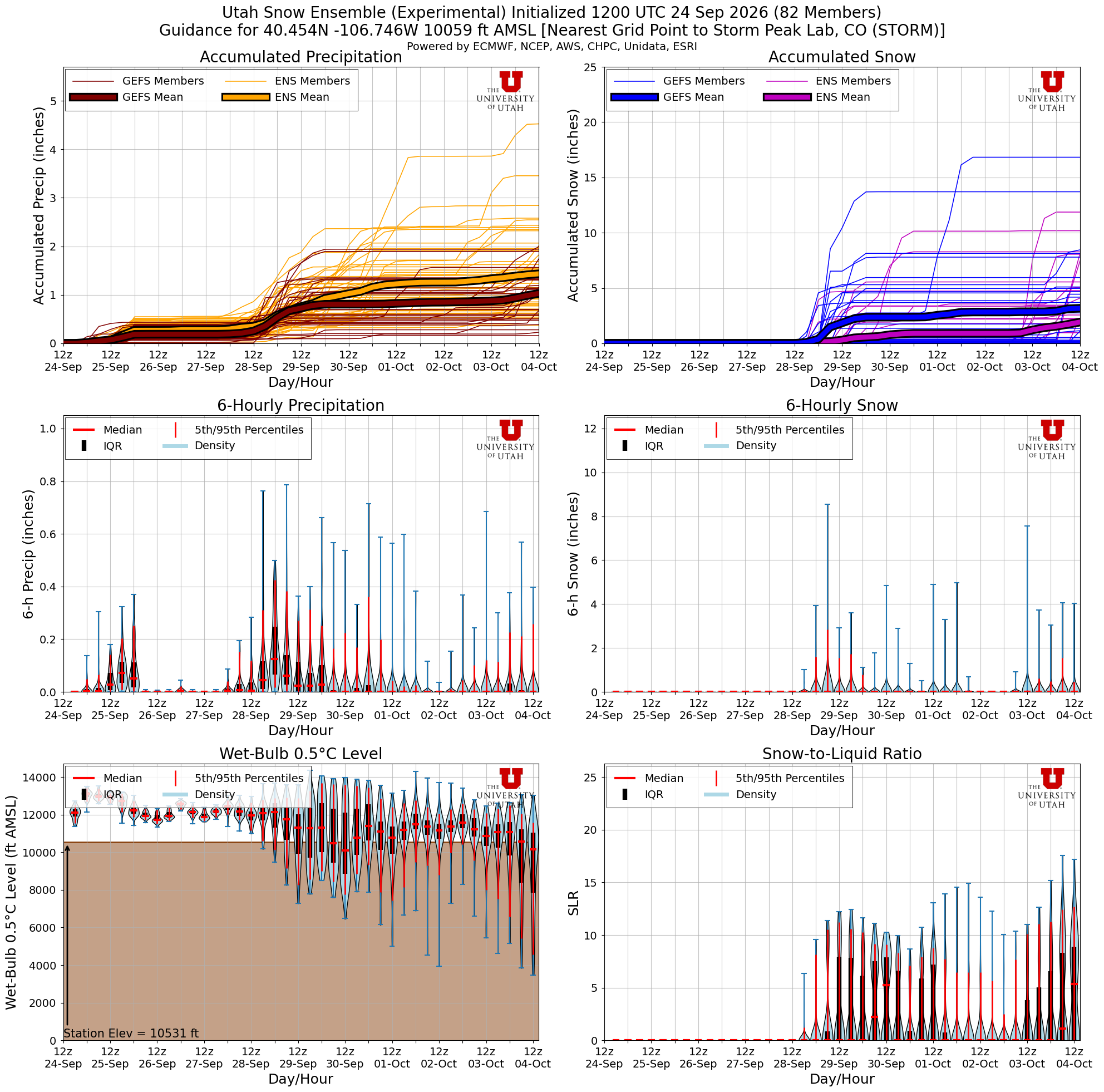 Latest NAEFS total snow forecast for Storm Peak Lab, CO