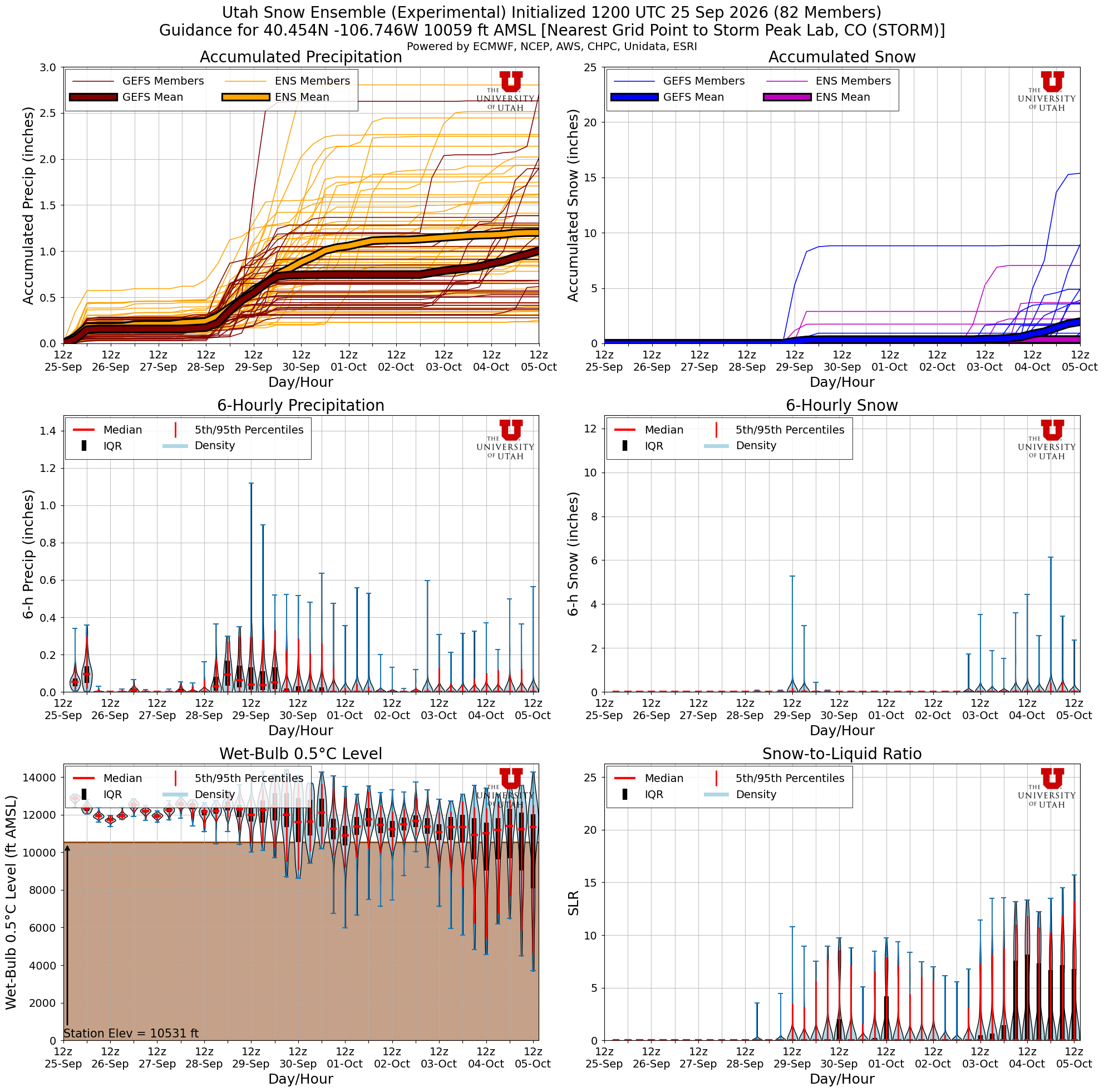 Latest NAEFS total snow forecast for Storm Peak Lab, CO