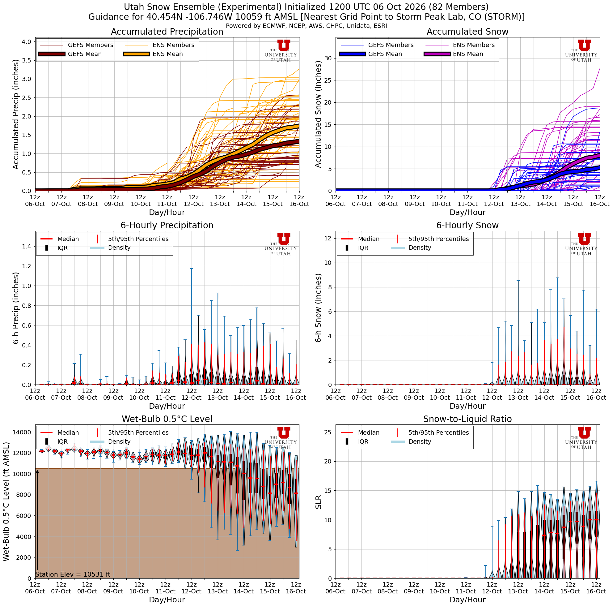 Latest NAEFS total snow forecast for Storm Peak Lab, CO