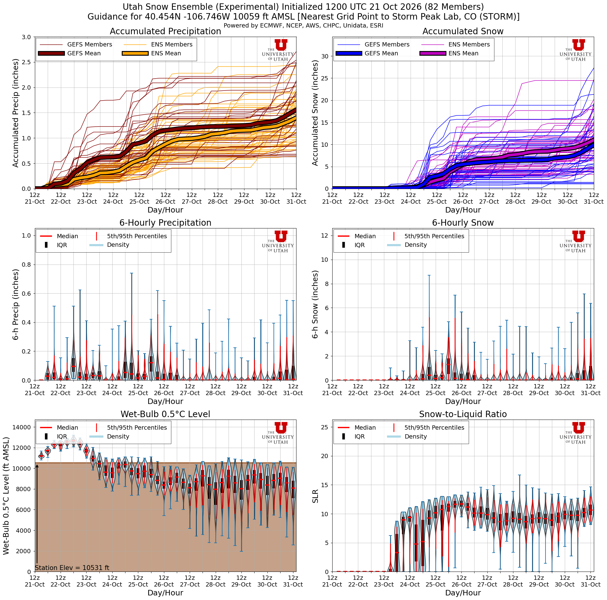 Latest NAEFS total snow forecast for Storm Peak Lab, CO
