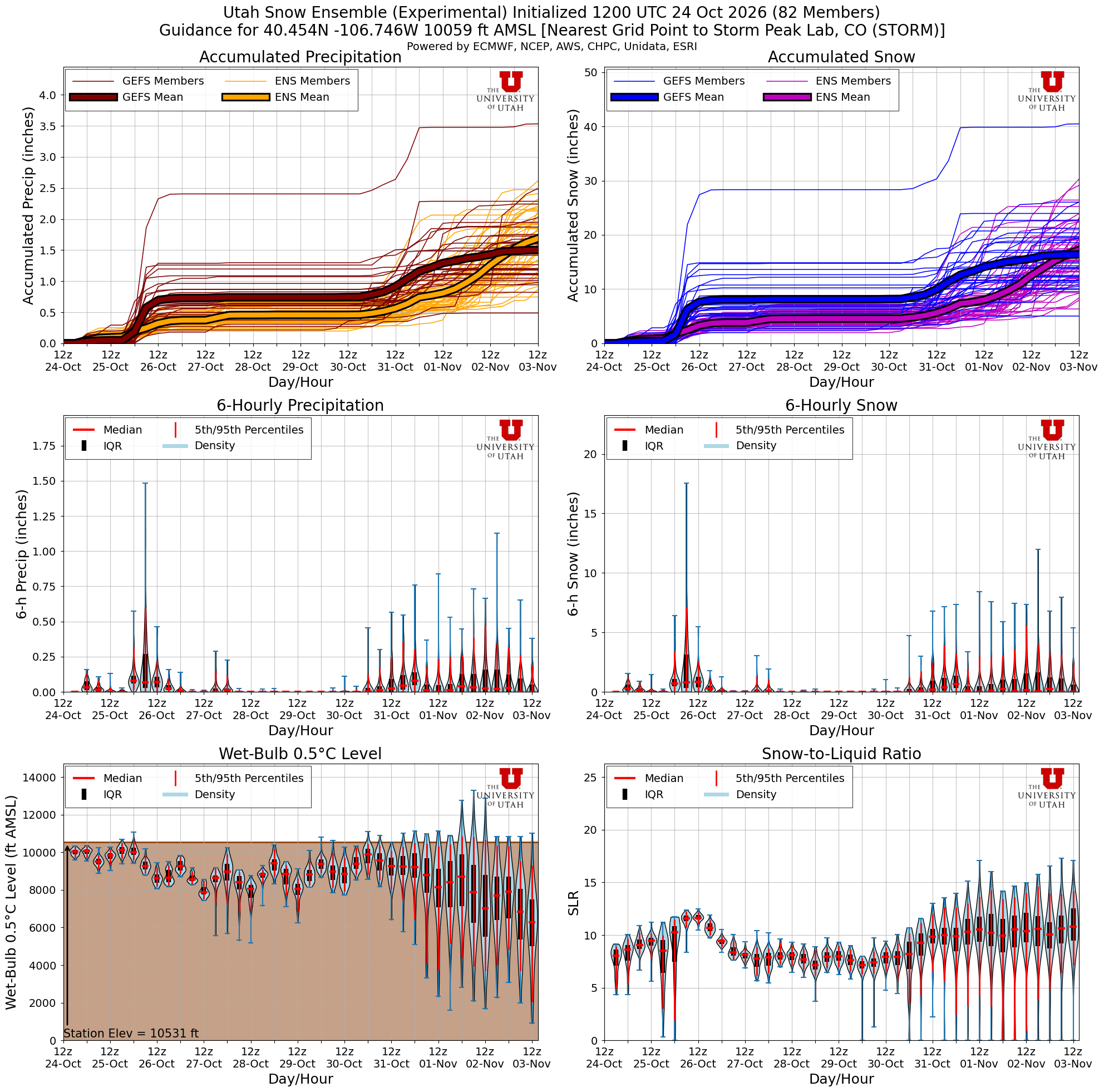 Latest NAEFS total snow forecast for Storm Peak Lab, CO