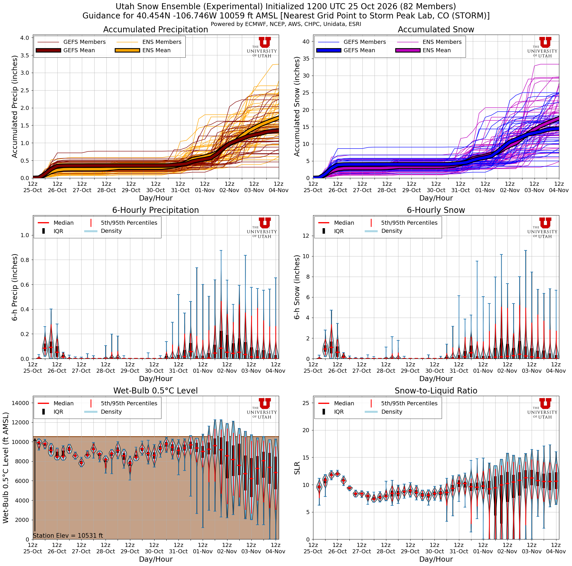 Latest NAEFS total snow forecast for Storm Peak Lab, CO