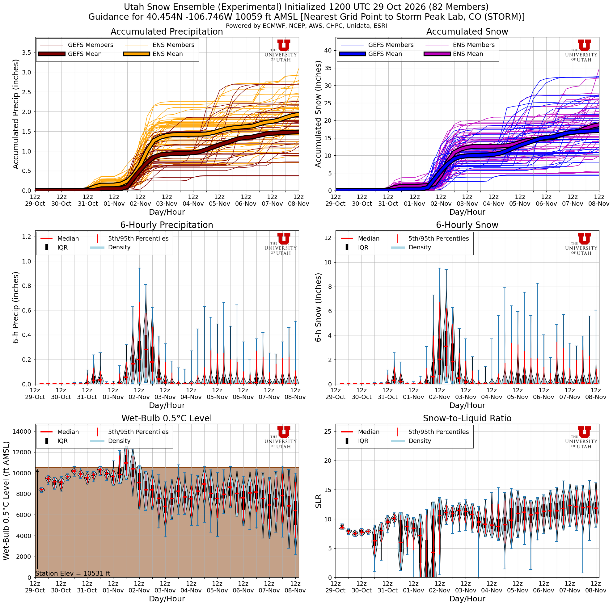 Latest NAEFS total snow forecast for Storm Peak Lab, CO