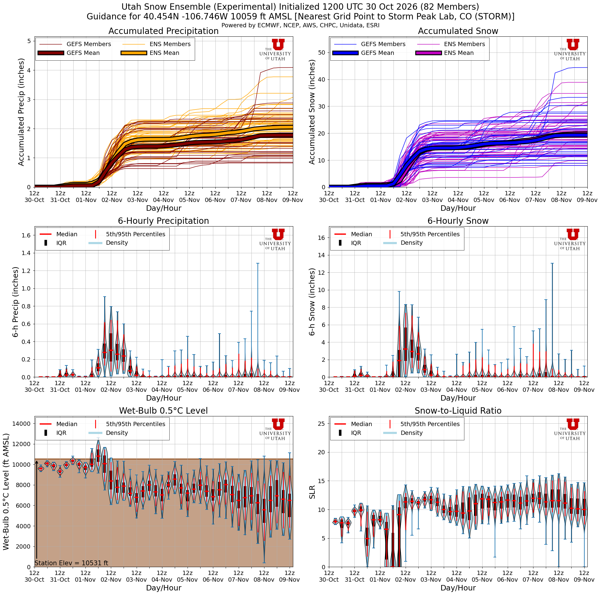 Latest NAEFS total snow forecast for Storm Peak Lab, CO