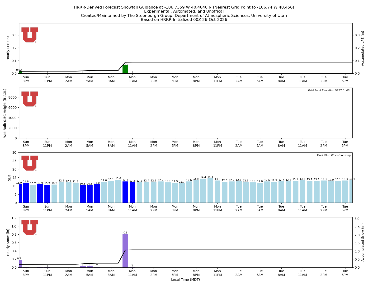 Latest NAEFS total precipitation forecast