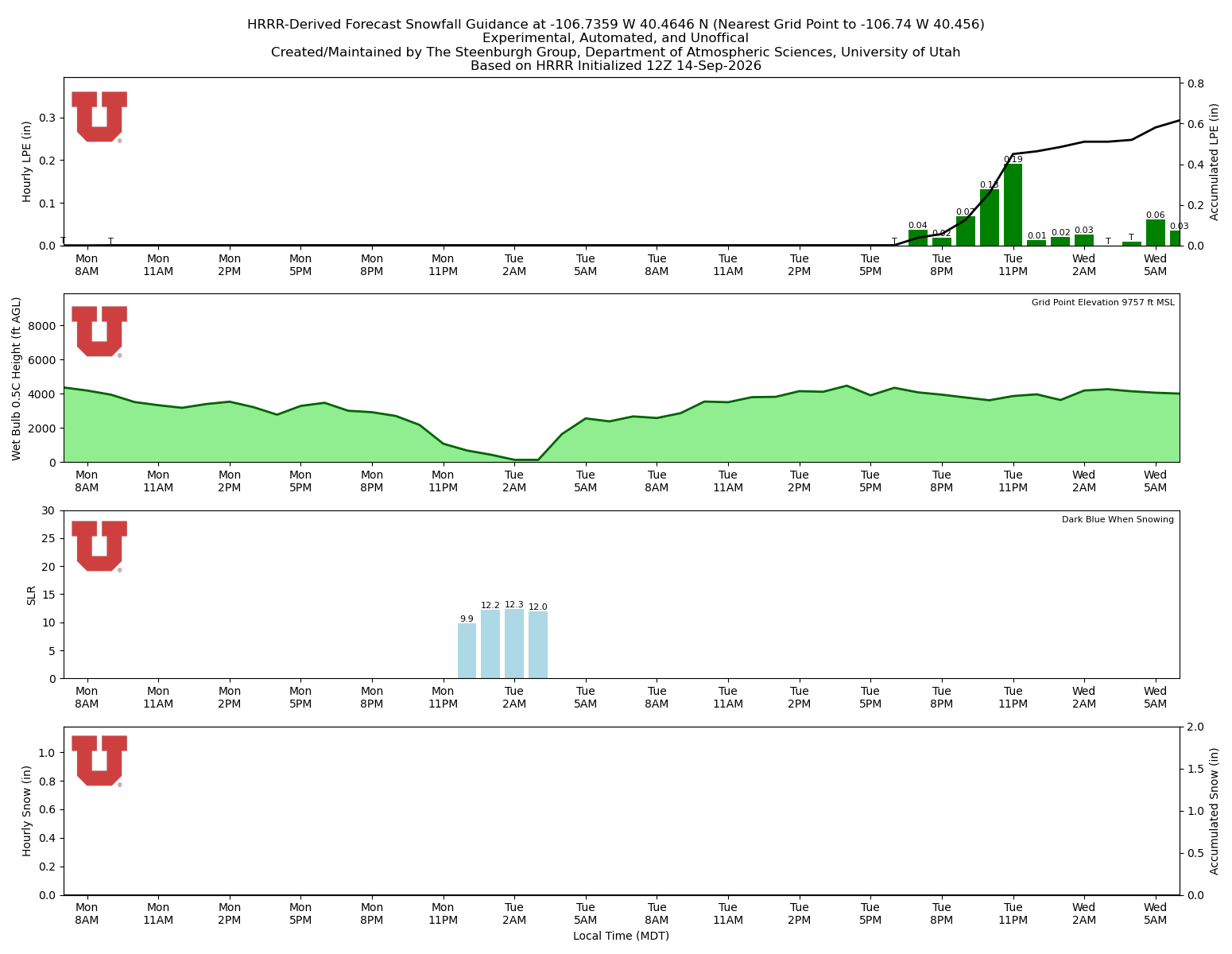 Latest NAEFS total precipitation forecast